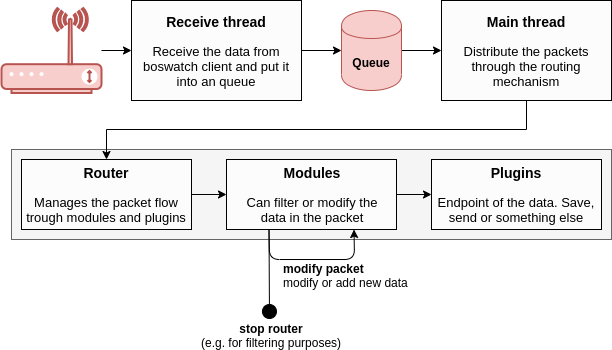 Server-Prinzip