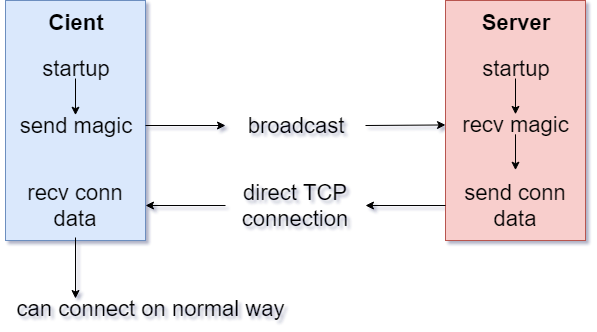 Broadcast