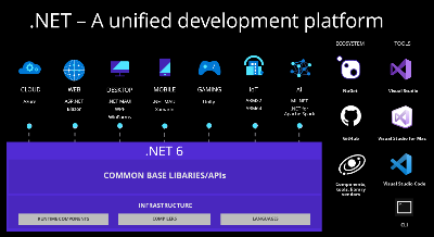 .NET, a unified development platform